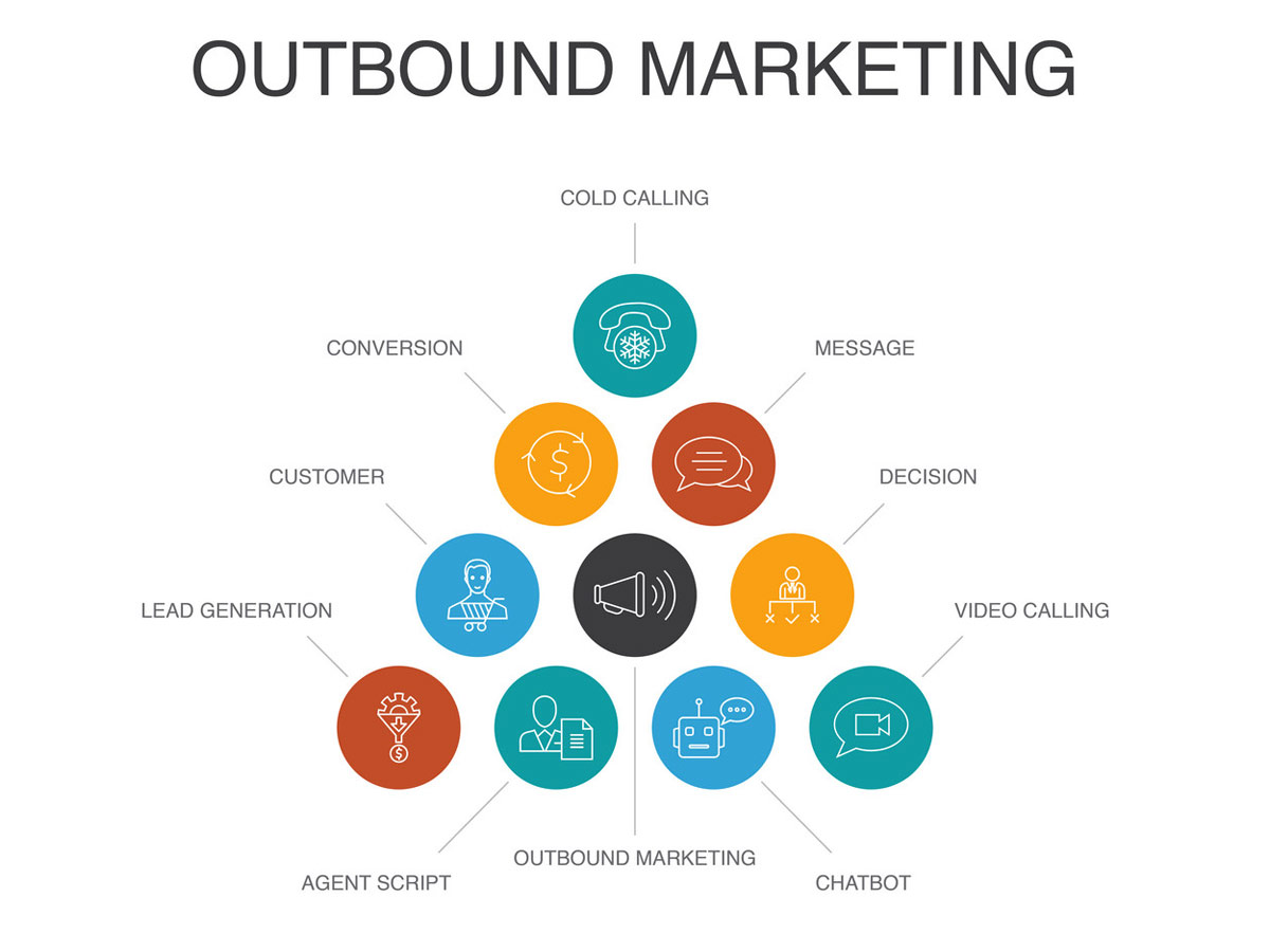 Examples of Outbound Marketing types