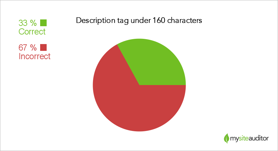 длина по убыванию