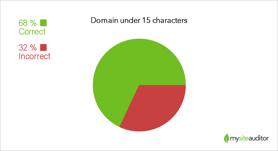 длина домена