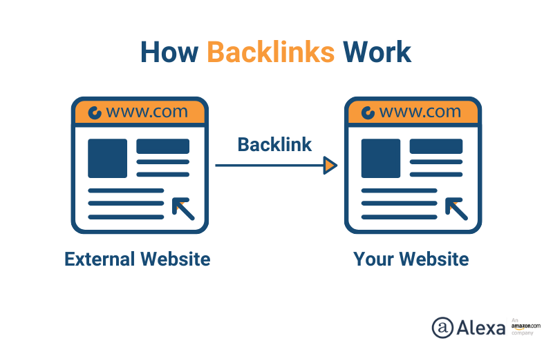 Backlinks: What They Are & How To Leverage Them For SEO - Alexa Blog