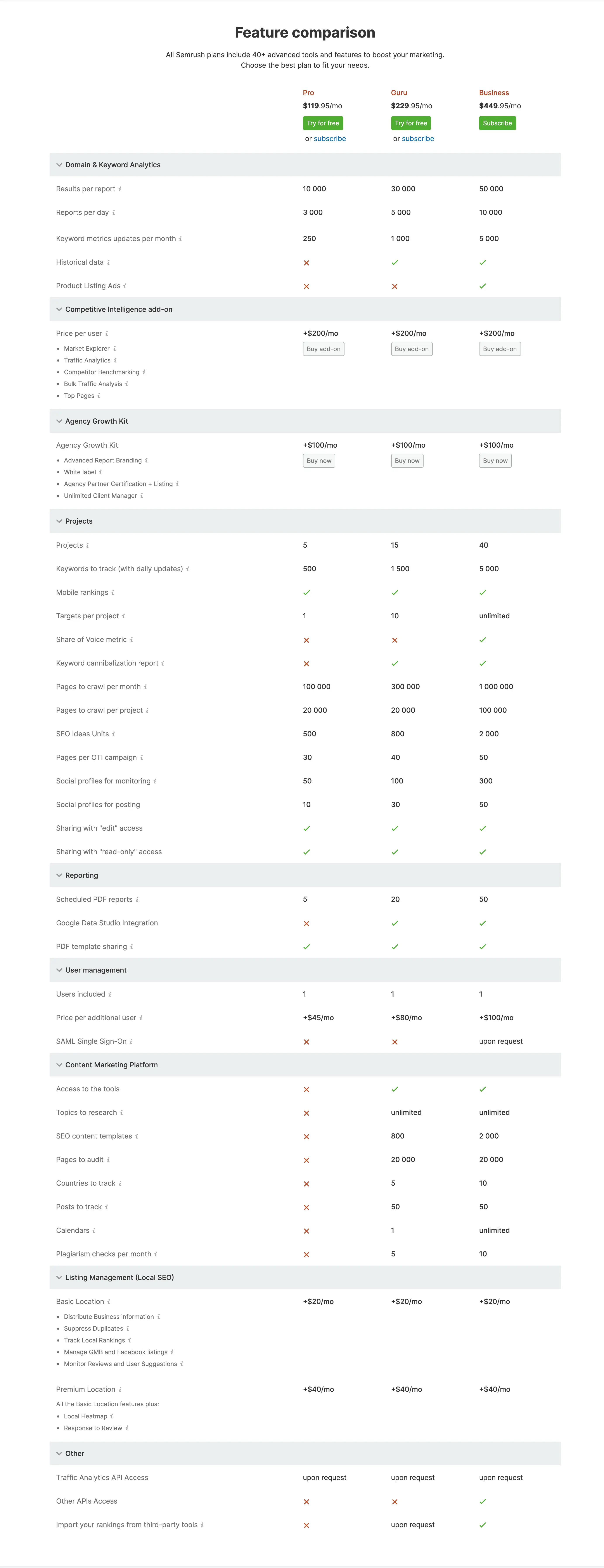SEMrush Features Comparison