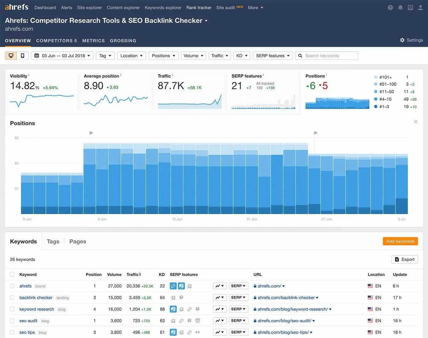 5 meilleurs outils de suivi SERP pour suivre la position des mots-clés best serp keyword tracker, best serp tracking tool, serp keyword tracker, serp tracker, serp tracking tool