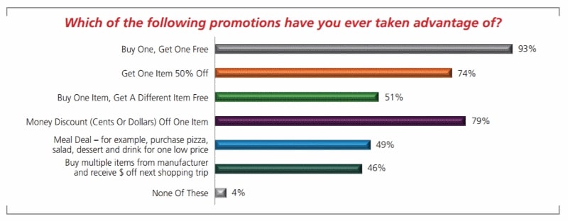 프로모션 유형 및 고객 선호도