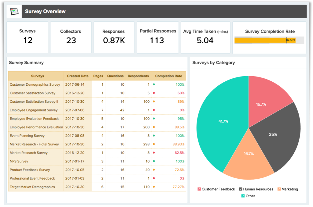 Interfaccia del sondaggio di Zoho