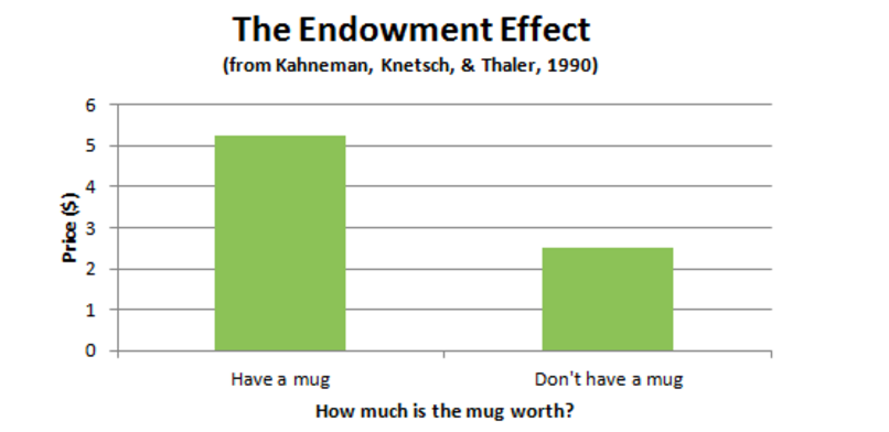 데이터의 기부 효과(Kahneman, Knetsch & Thaler, 1990)