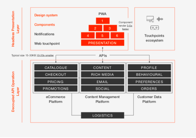 프로세스 워크플로에 대한 헤드리스 상거래 인포그래픽