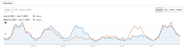 谷歌分析中流量數量比較的可視化 Visualization of traffic number comparision in Google Analytics