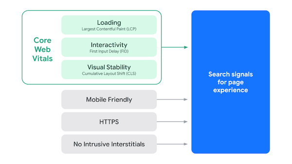 谷歌頁面體驗排名因素的可視化 Visualization of Google's Page Experience ranking factors