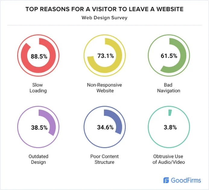 Principales problemas de diseño web que alejan a los visitantes de su sitio.