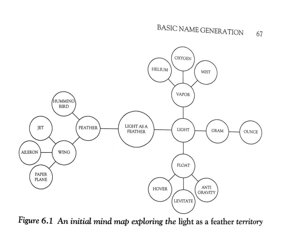 tabla de lluvia de ideas de la revisión de nombres de marca