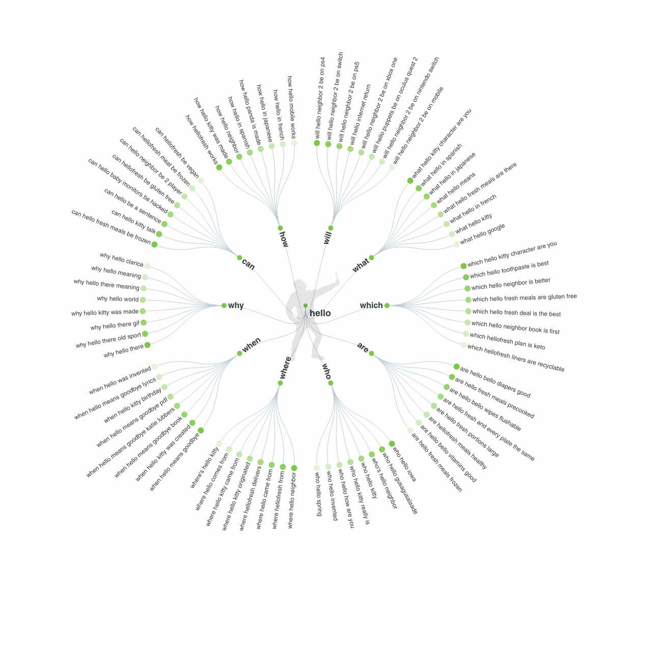 Answer The Public oferece palavras-chave relacionadas de uma forma visual agradável