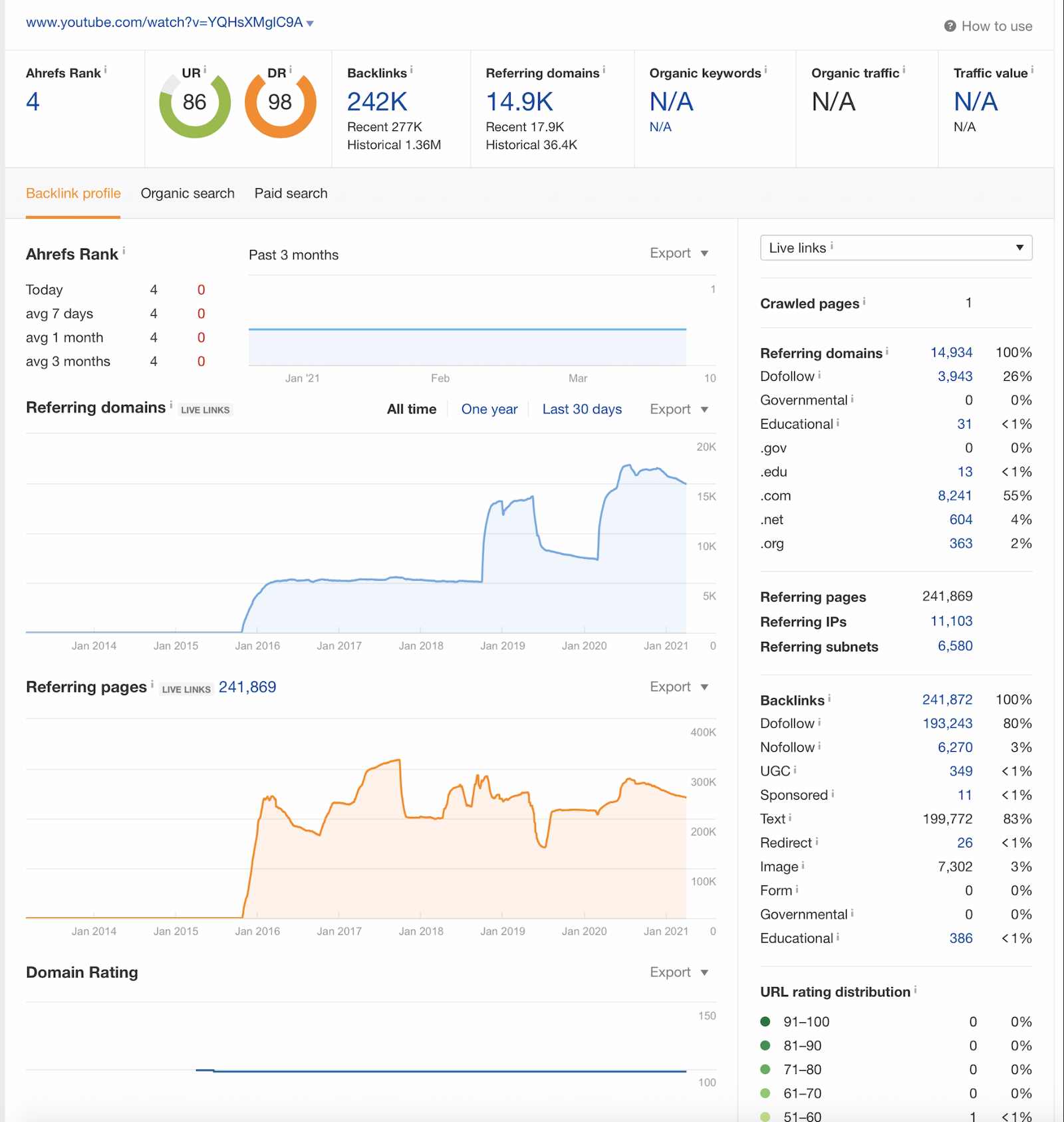 Ahrefs analisa todo o domínio e mostra os domínios e páginas de referência