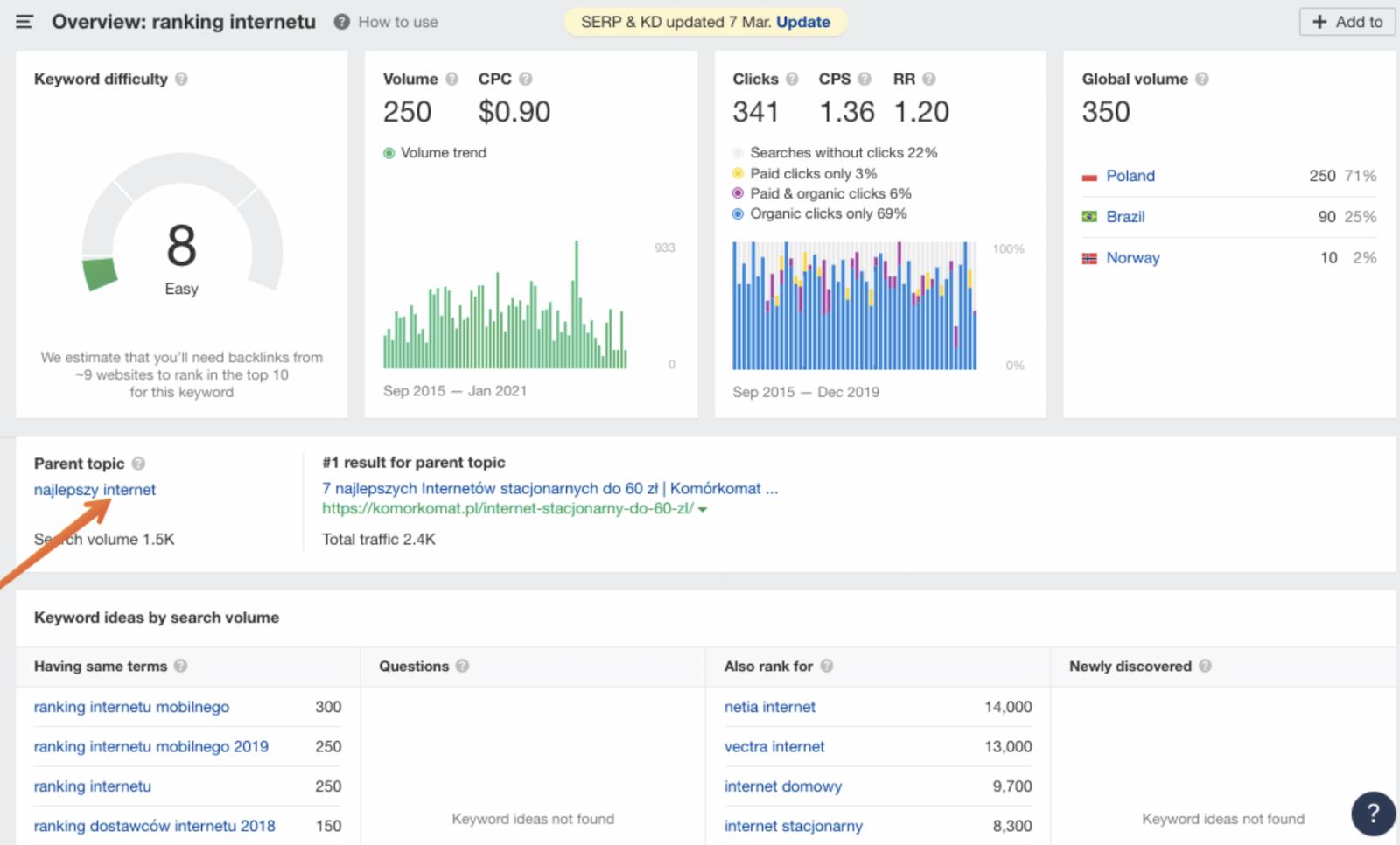 Ahrefs mostra o tópico pai para cada palavra-chave
