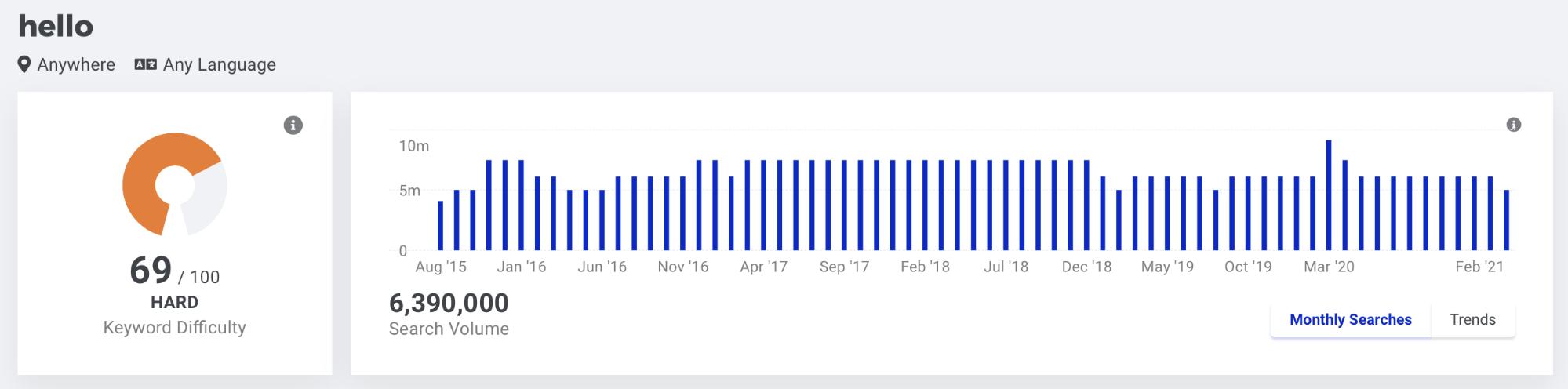 O KWFinder mostra a dificuldade da palavra-chave e o volume de pesquisa ao longo do tempo