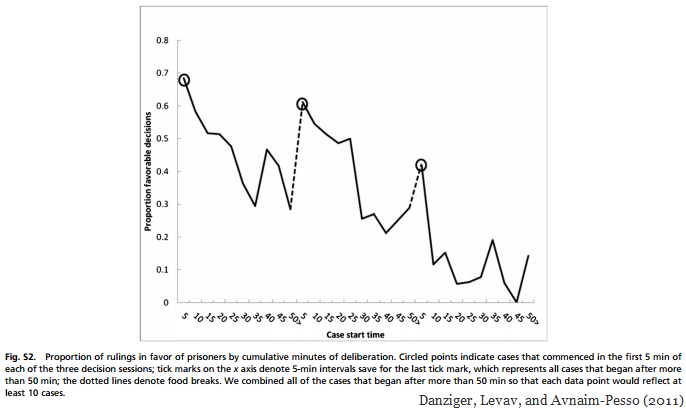 圖表:有利決策的比例,營銷心理學