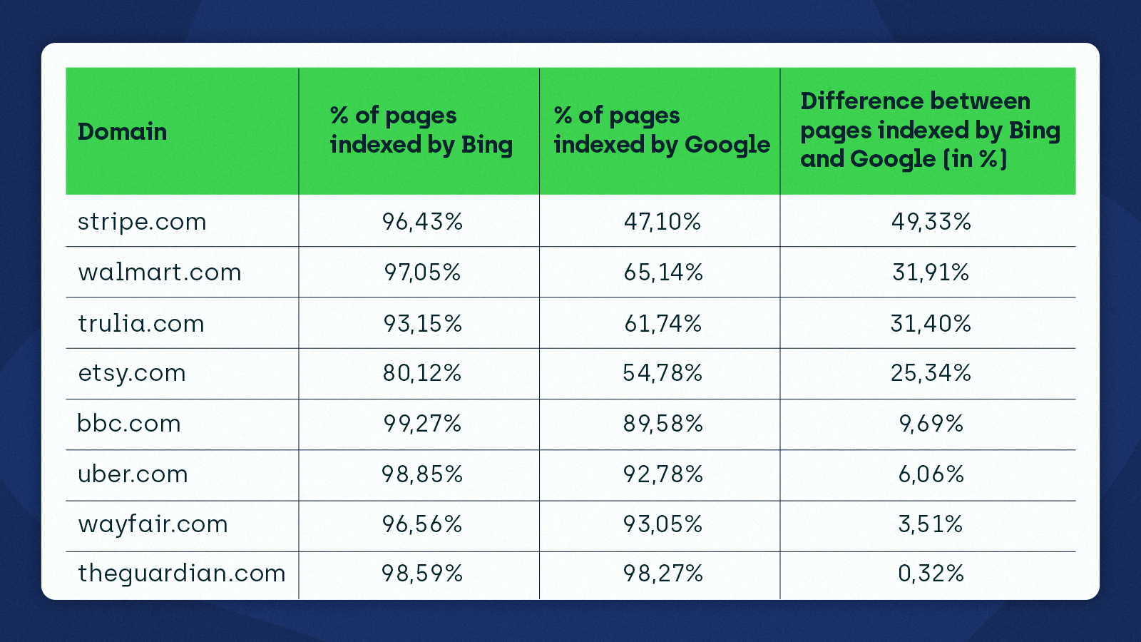 grafico che mostra le percentuali di pagine indicizzate da Bing e Google