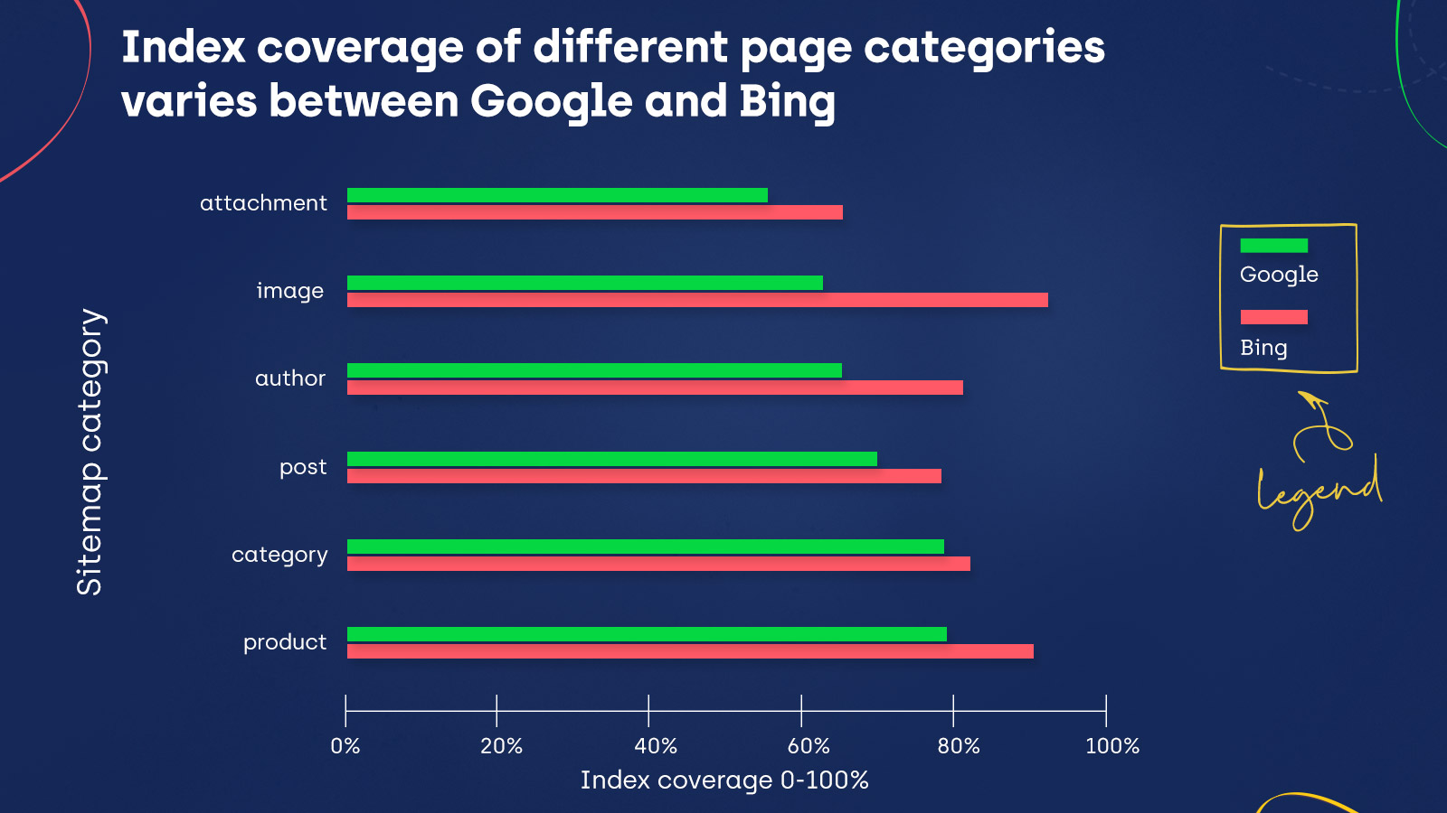 grafico che confronta l'indicizzazione di varie categorie di mappe del sito in Bing e Google