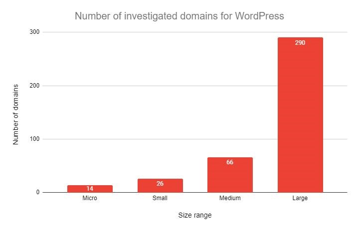 Grafici che mostrano quanti domini abbiamo esaminato in ogni intervallo di dimensioni per WordPress