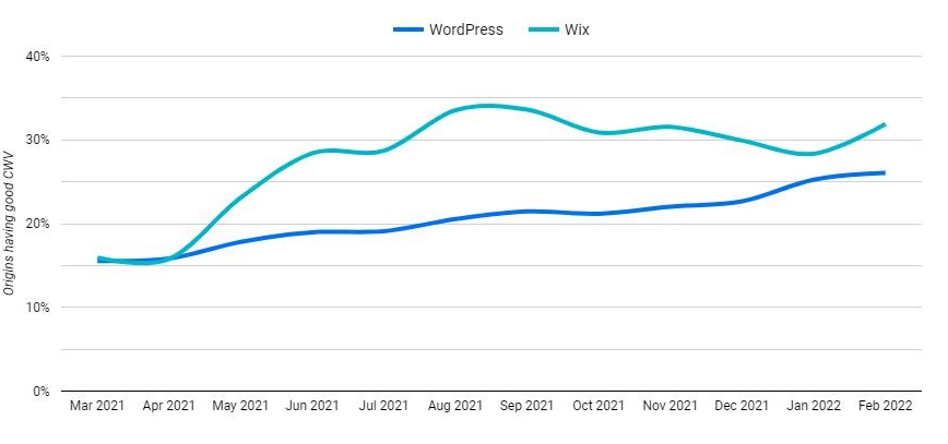 Punteggi di Core Web Vitals per Wix e WordPress