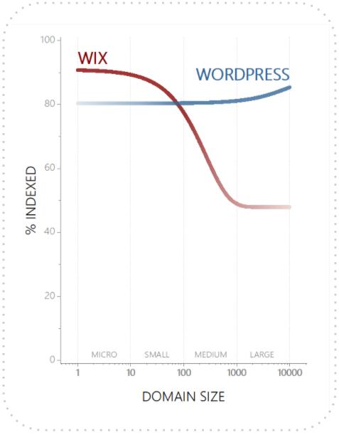 Grafico che presenta un'analisi di come i domini sono stati indicizzati in ogni intervallo di dimensioni per Wix e WordPress