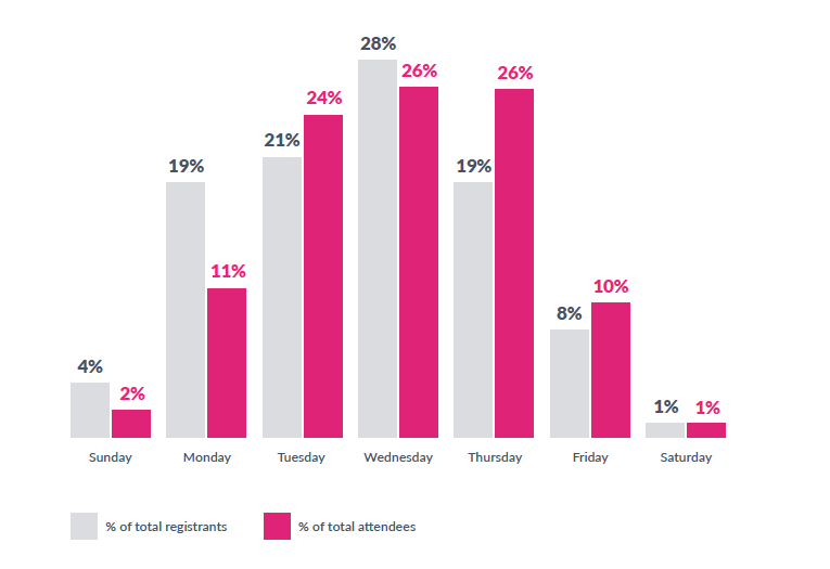 Dias para participar de webinars