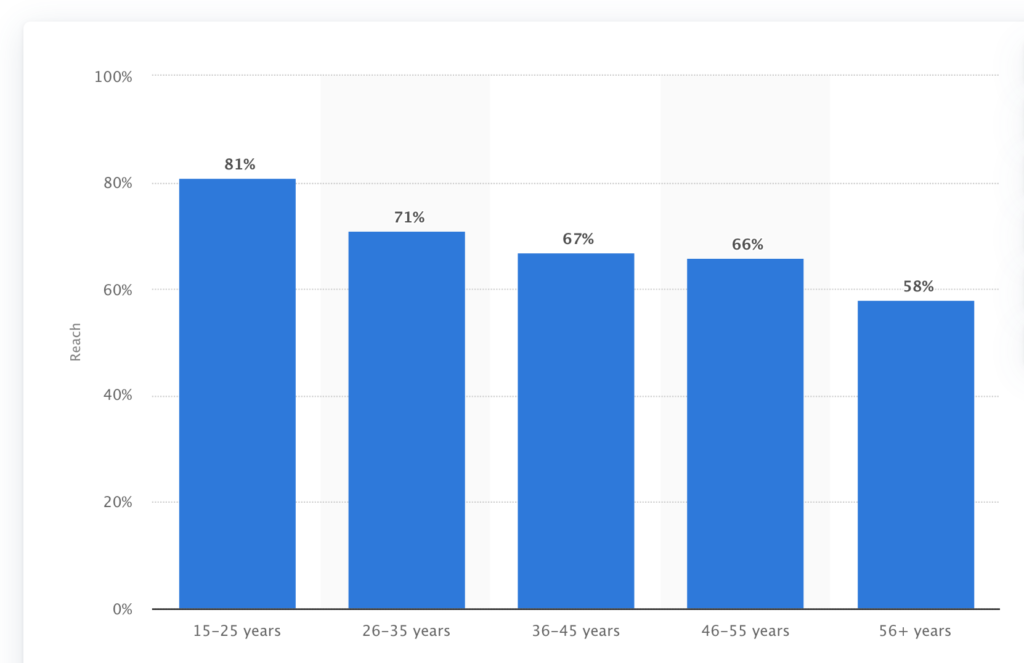 观看 Youtube 的美国互联网用户的百分比，按年龄组划分