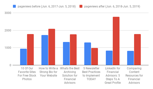 résultats historiques d'optimisation de blog