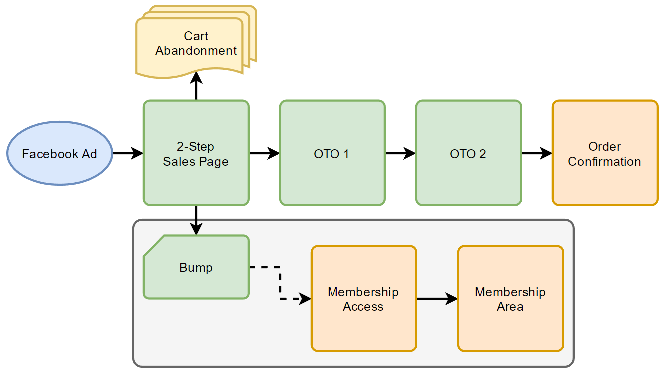 clickfunnels étapes de l'entonnoir de vente dropshipping