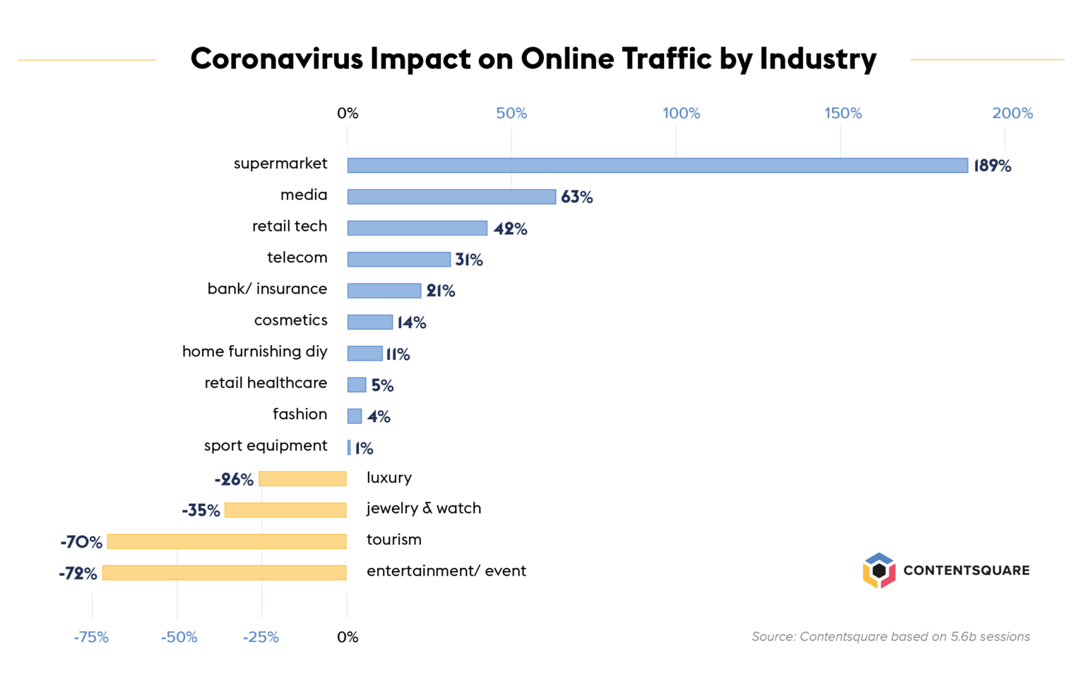 Auswirkungen des Coronavirus auf das Online-Traffic-Diagramm