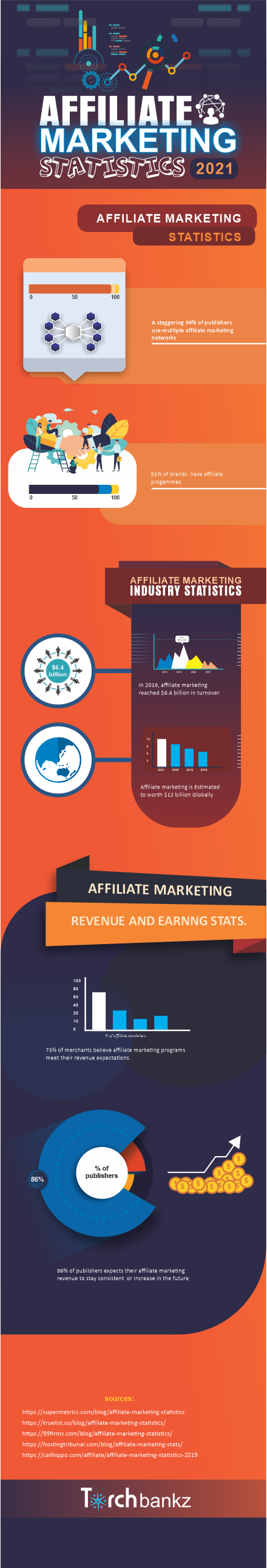 Infographie des statistiques de marketing d'affiliation