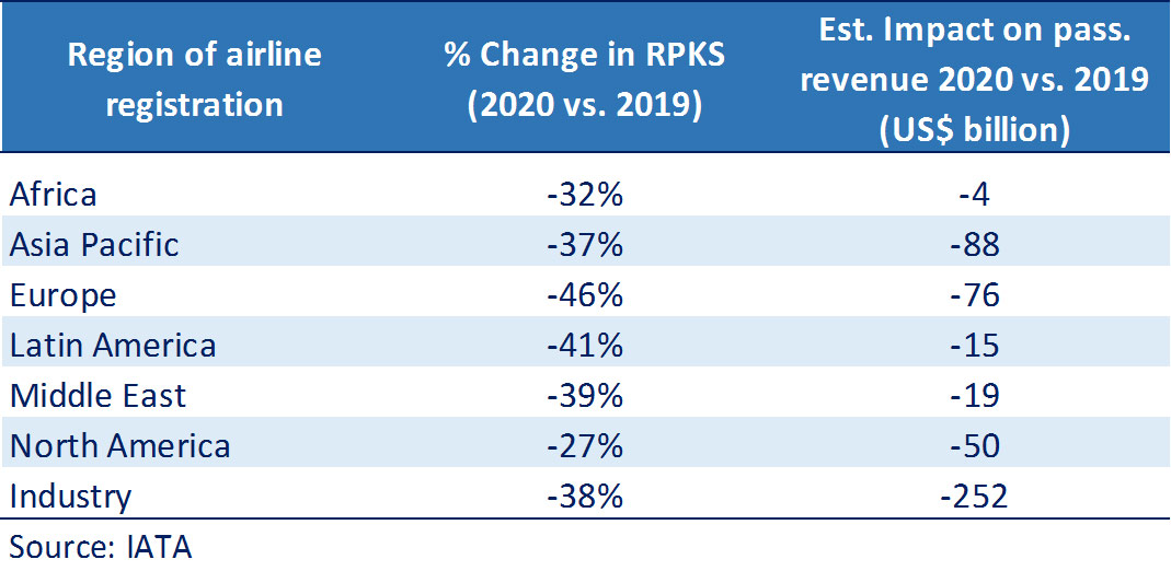 COVID-19 和运输系统