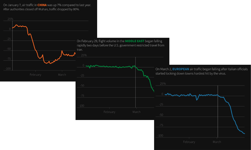 全球空中交通量下降