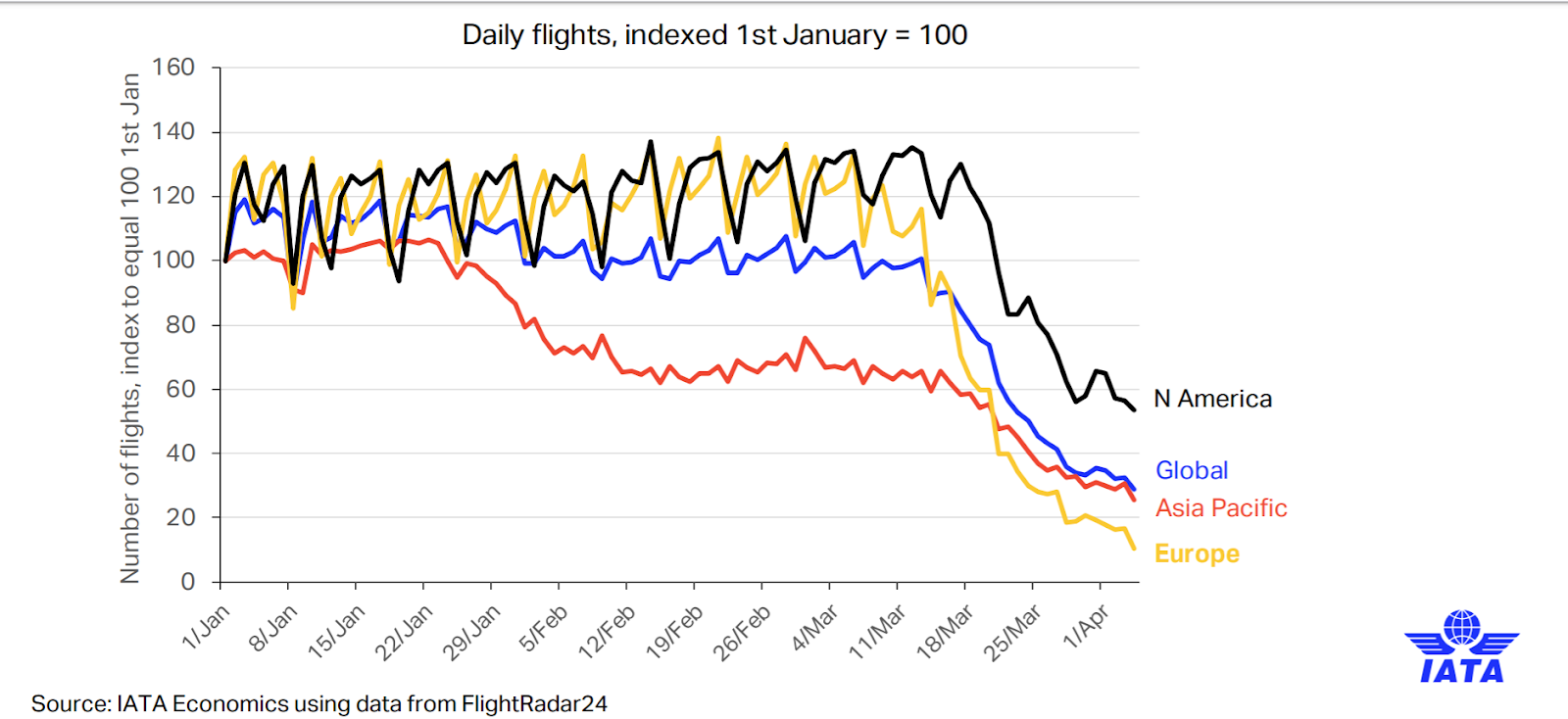 COVID-19 和航空公司