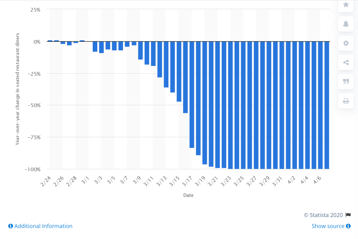 2020 年 2 月 24 日至 4 月 7 日,由于全球冠状病毒大流行,餐厅就座人数的每日每日变化: