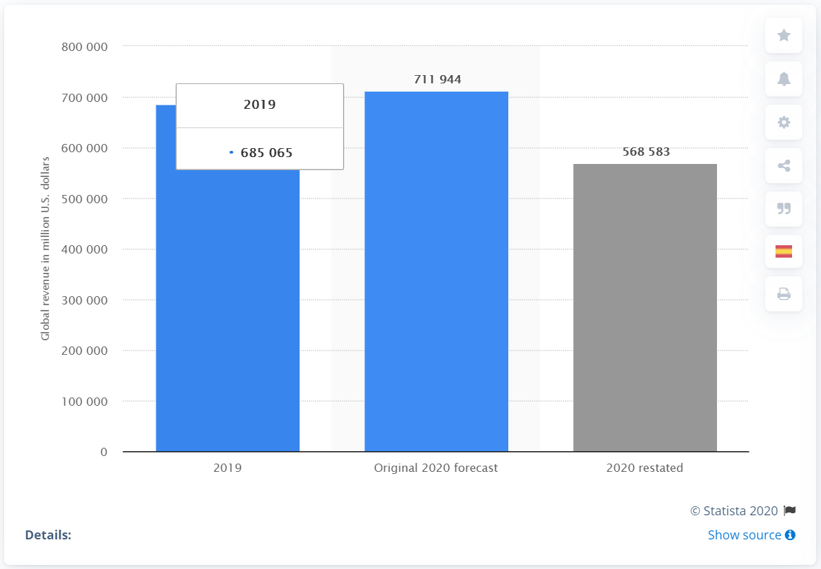 2019 年至 2020 年全球因冠状病毒 (COVID-19) 大流行而导致的旅游业收入变化预测(百万美元):