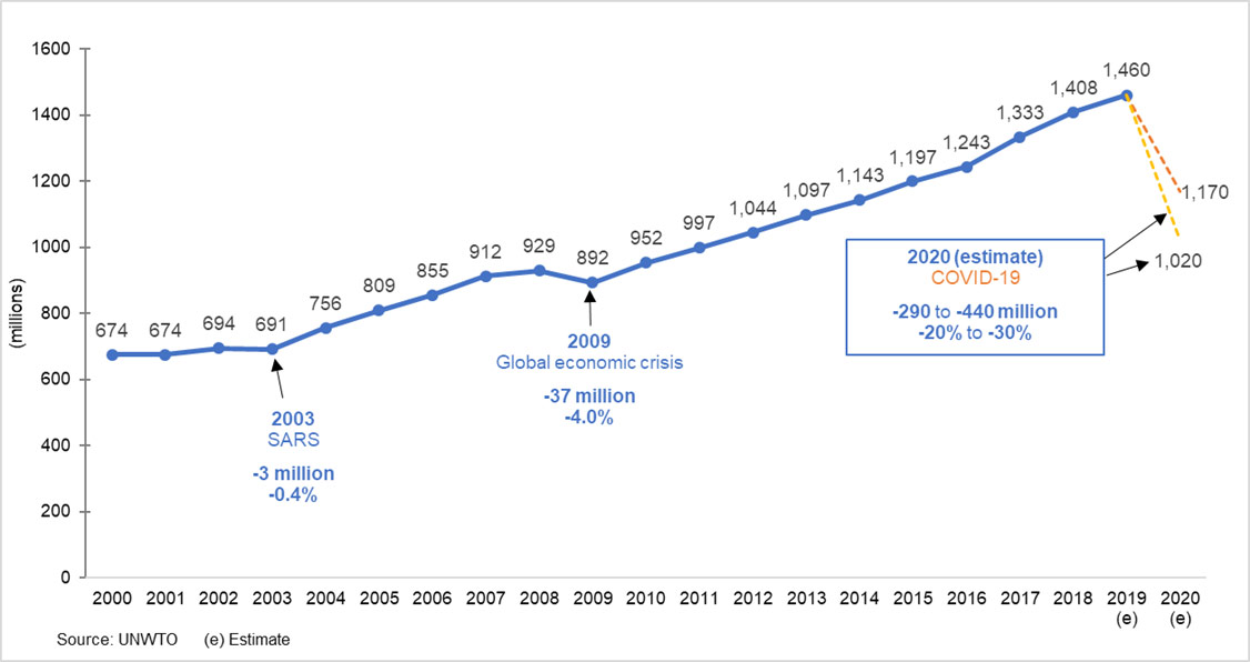 2020 年预测 - 世界国际游客人数(百万):