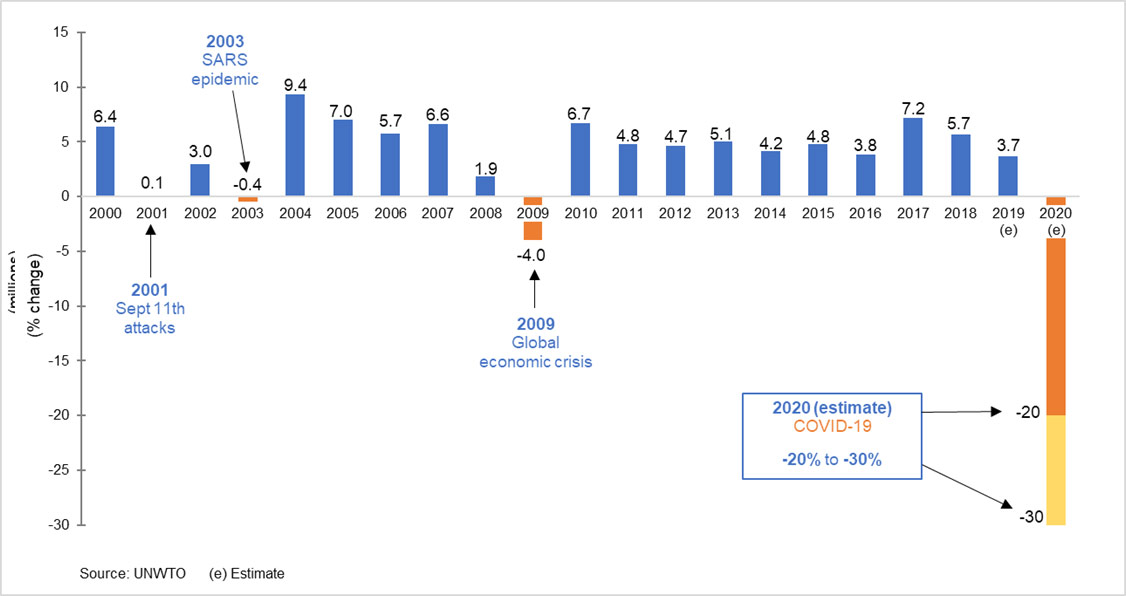 2020 年预测——世界国际游客人数(变化百分比):