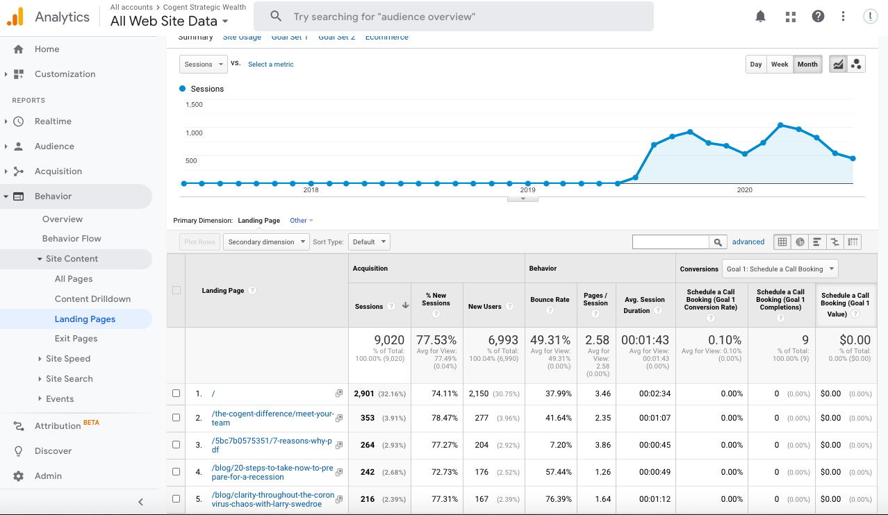 Bogăție strategică convingătoare Google Analytics