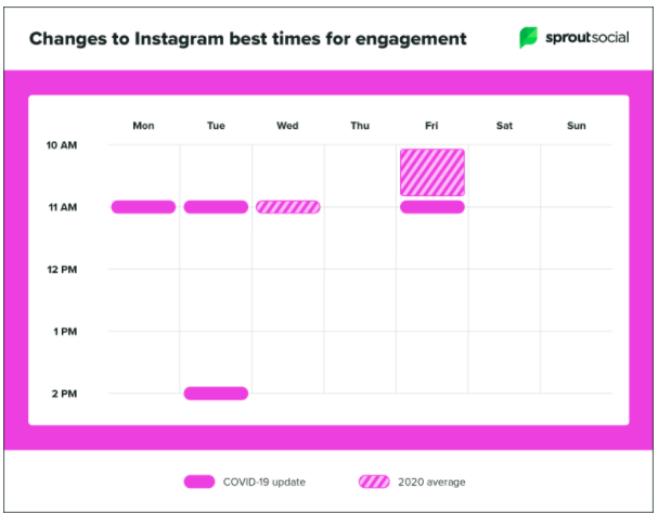 Melhores horários para postar no Instagram