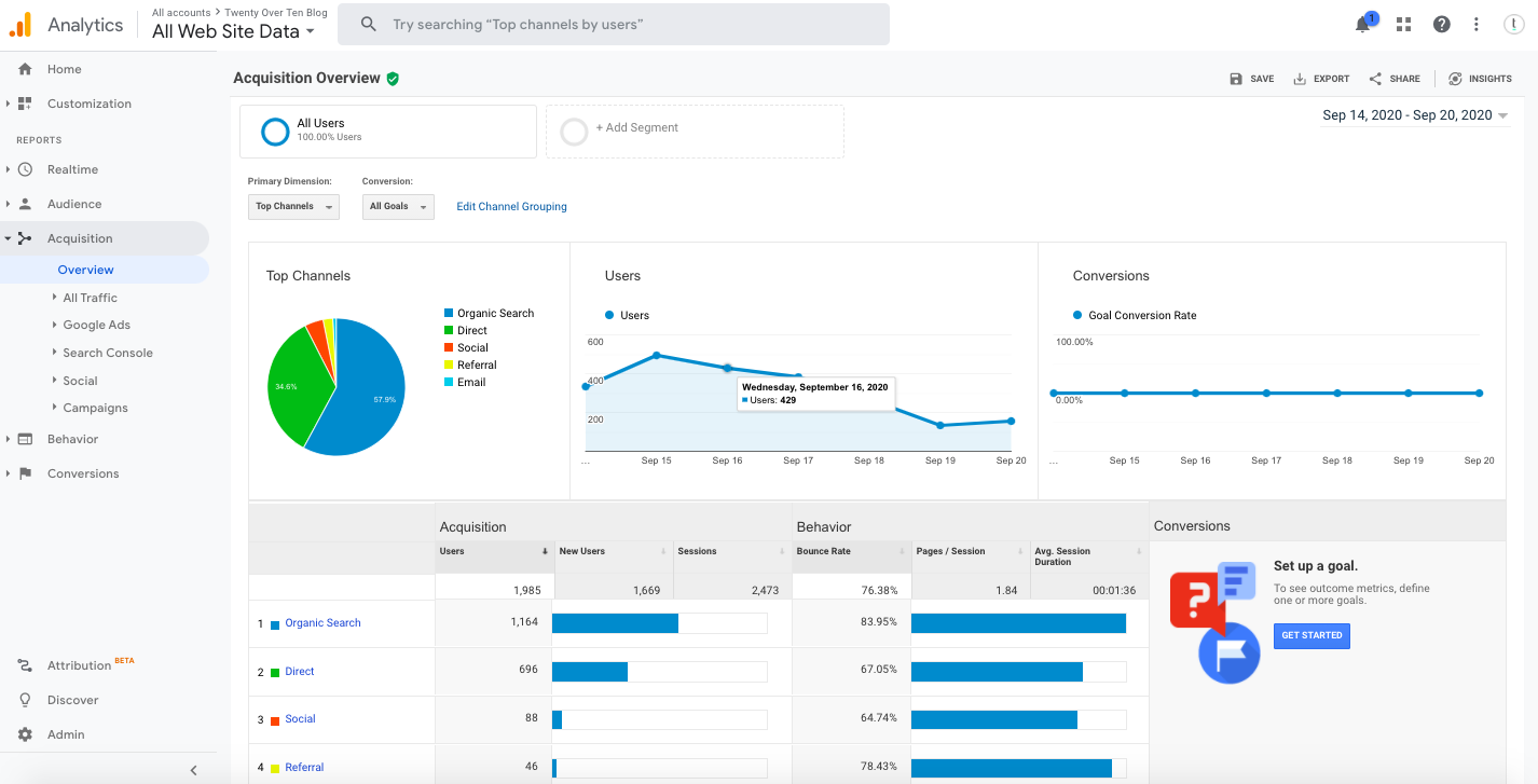 Гугл Аналитика