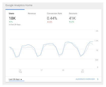 Teste A/B do Google Analytics