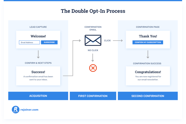 Rejoindre le processus de double opt-in
