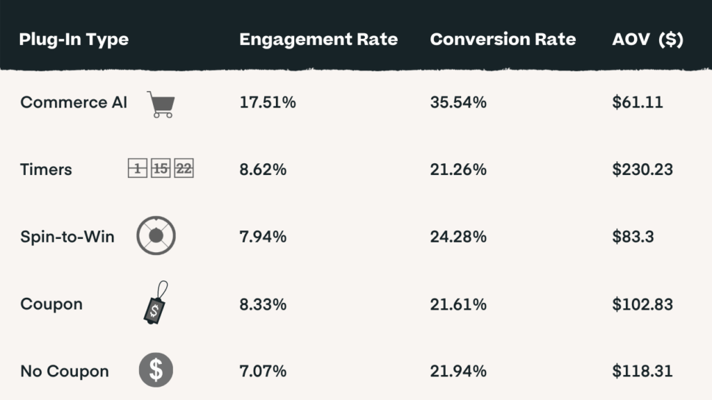 Statistiche delle caratteristiche del popup di cibo e bevande