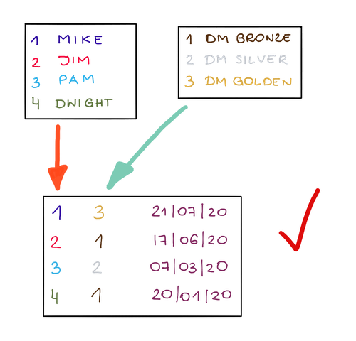 數據規範化——建議的數據格式