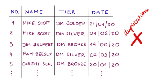 數據規範化示例