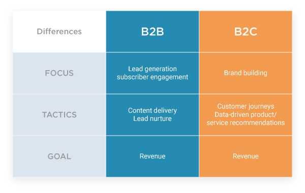 En quoi l'automatisation du marketing B2B et B2C diffère-t-elle ?