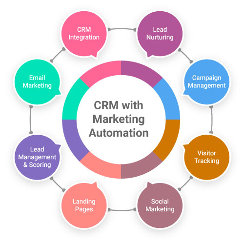 Comment fonctionne la combinaison du CRM avec l'automatisation du marketing ?