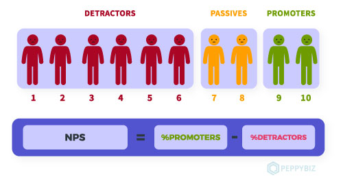 4. 征求客户意见: