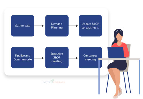 Что такое S&OP (планирование продаж и операций)?
