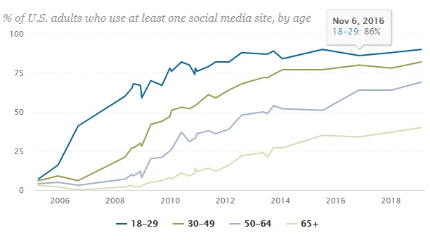 Pew Research Social Media und Alter